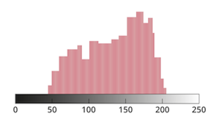 Data visualization: Histogram