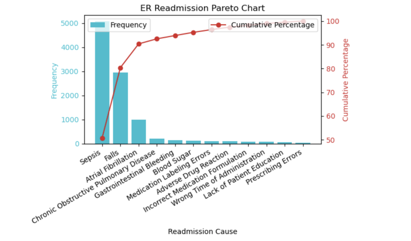 A Pareto chart showing ER readmissions