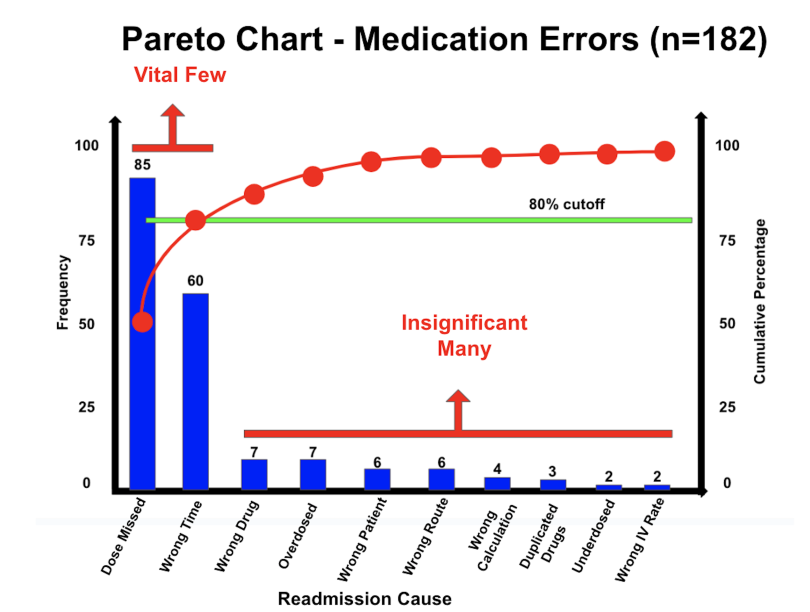 A Pareto chart showing prescription errors