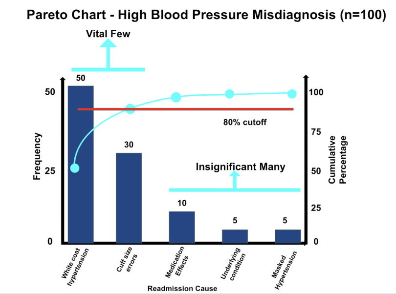 A Pareto chart showing hypertension misdiagnosis