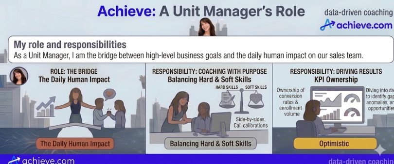 What Unit Managers Do at Achieve: Coaching, KPIs and AI | Built In
