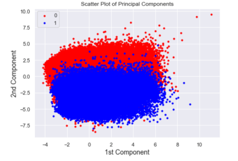 A scatter plot of the data