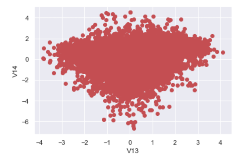 A scatterplot showing data