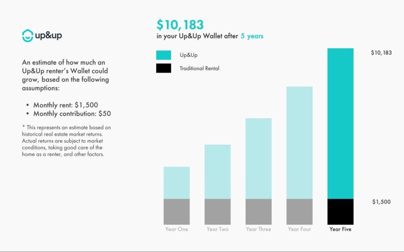 A chart showing Up&Up's impact