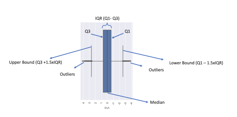 A boxplot in Seaborn