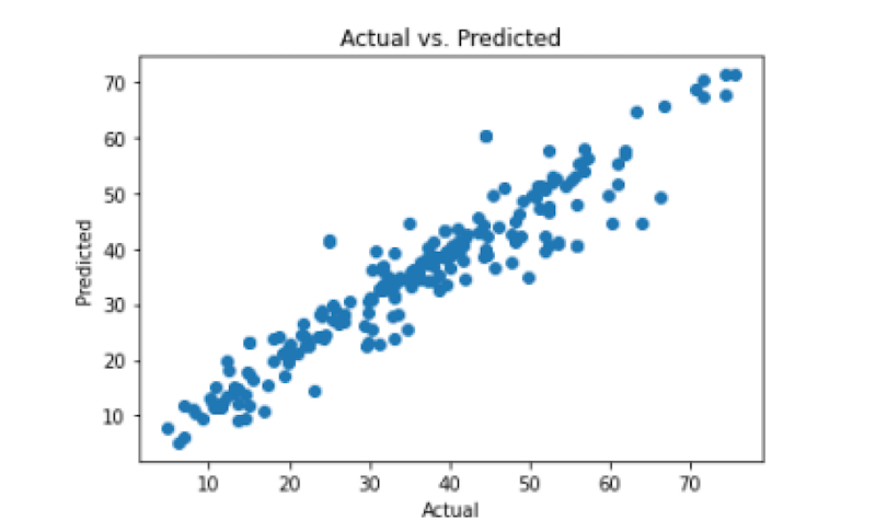 A scatter plot of data values