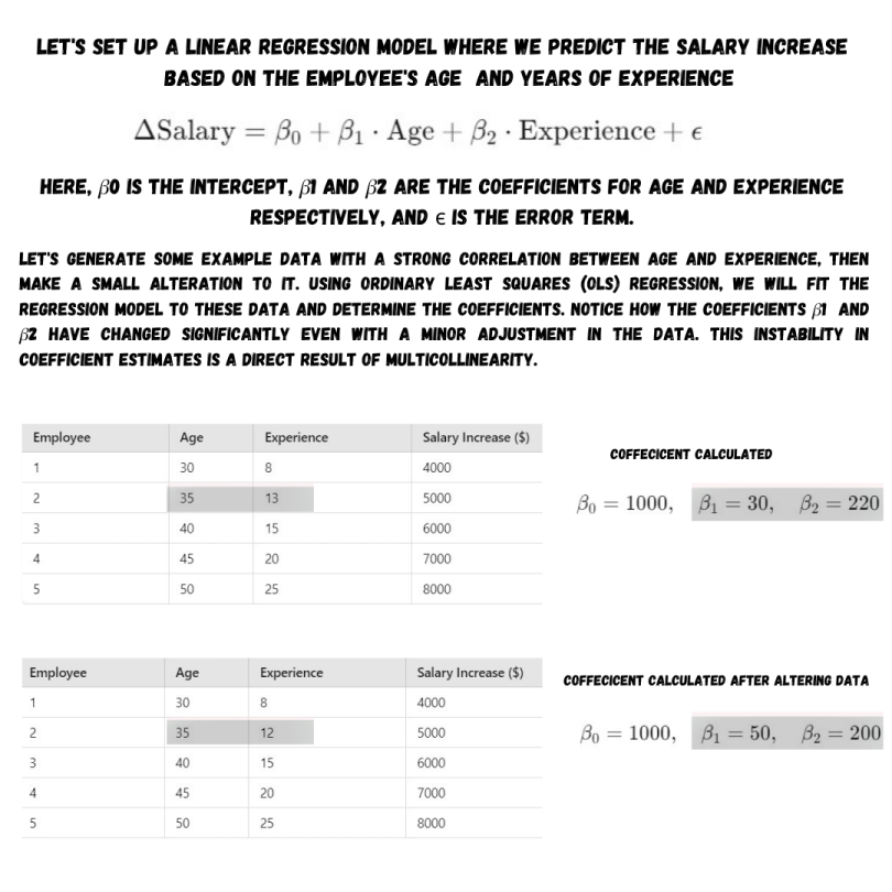 A linear regression model predicting the salary increase of an employee based on their age and years of experience.