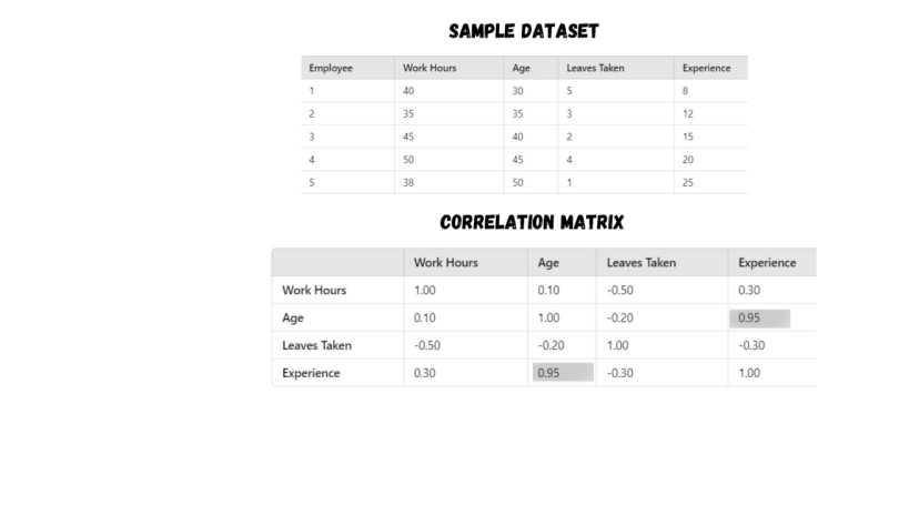 A chart titled sample data set above another chart titled correlation matrix.