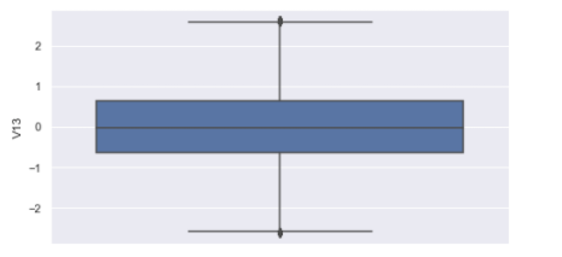 A boxplot in Seaborn