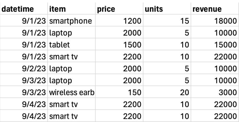 An Excel spreadsheet showing sales data