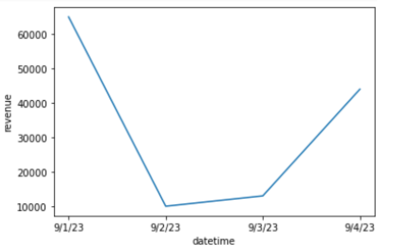 A data visualization generated through Python in Excel