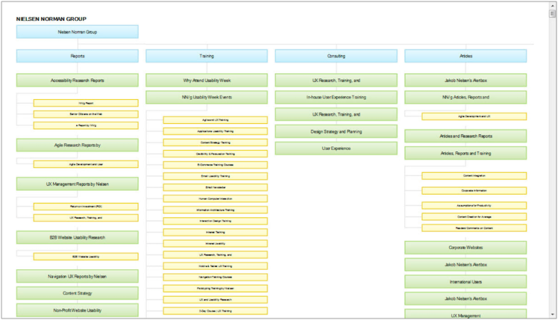 A flowchart breaking down website architecture