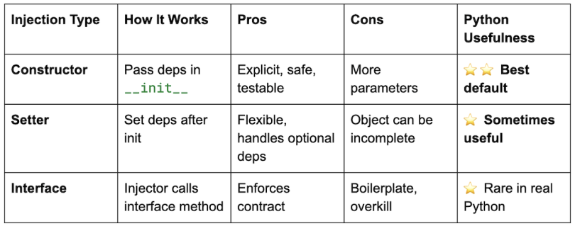 A chart showing types of dependency injection