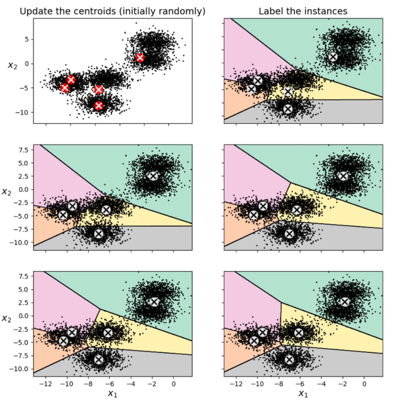 K-means clustered data