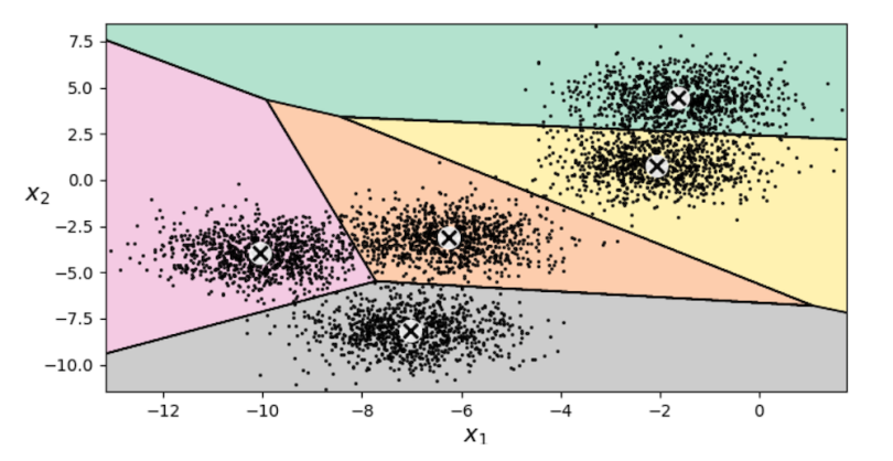 K-means clustered data