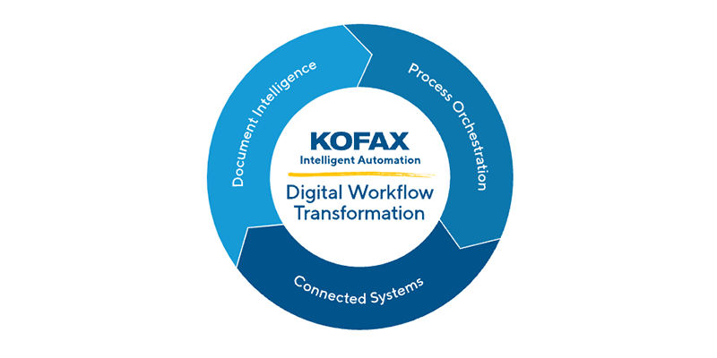 The Kofax logo at the center of a circle labeled with robotic process automation phrases.