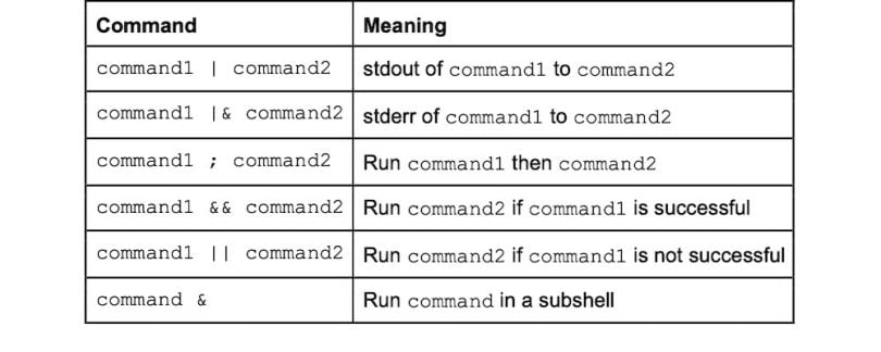 A list of Linux commands