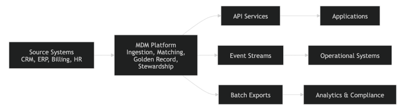 A flowchart showing master data management structure