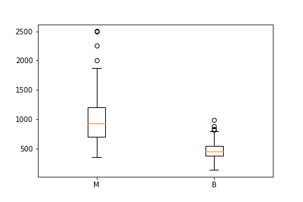 a boxplot graphed using matplotlib