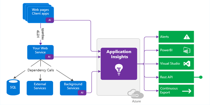 A diagram showing the data processed by the Microsoft Insights APM tool.