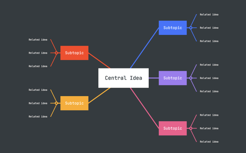 Channel  MindMeister Mind Map