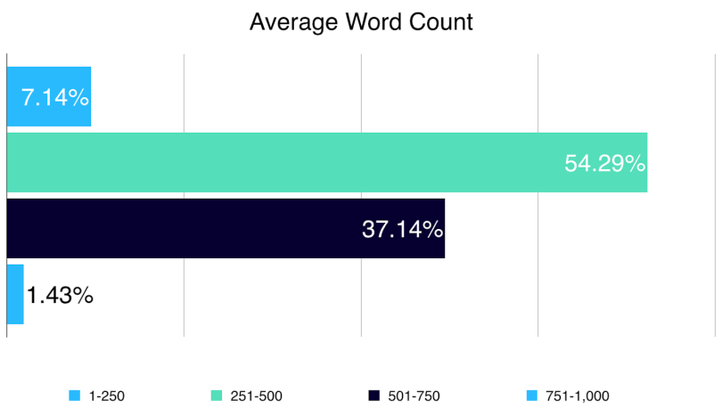 builtin-job-description-average-word-count