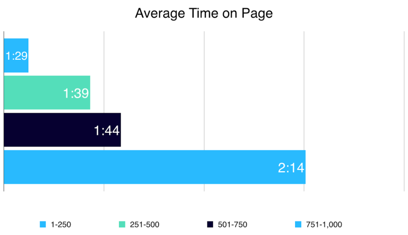 builtin-job-description-average-time-on-page