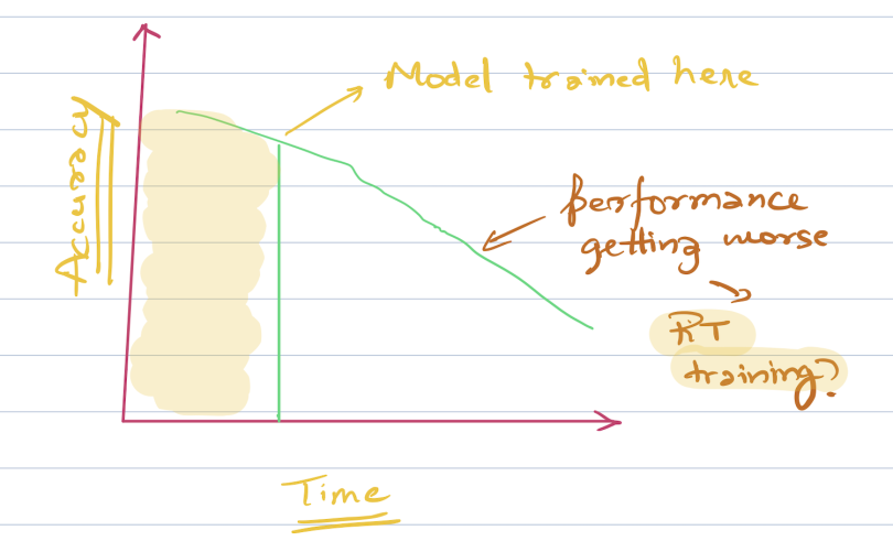 A graphic showing model decay over time