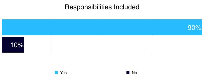 builtin-job-description-responsibilities-included