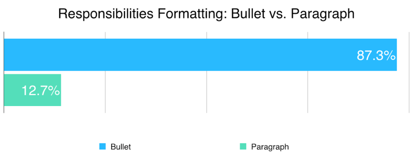 builtin-job-description-responsibilities-formatting-bullet-paragraph