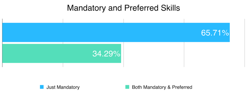 builtin-job-description-mandatory-and-preferred-skills