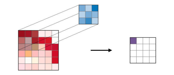 Convolution Operation