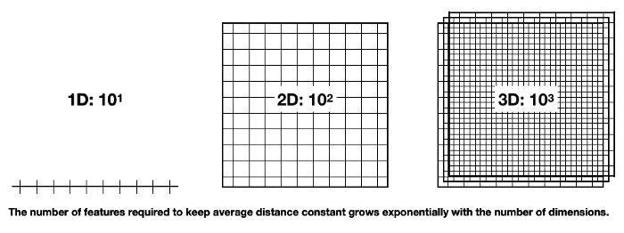 Curse of Dimensionality chart 1