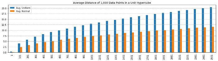 Curse of Dimensionality chart 2