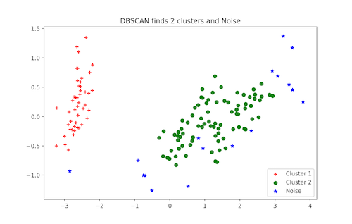 DBSCAN Clustering