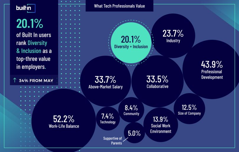 Built In top values graphic