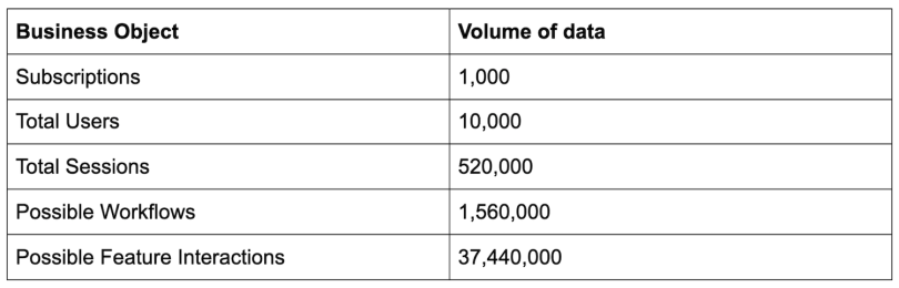 Data volume table.