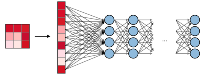 Fully Connected Layers