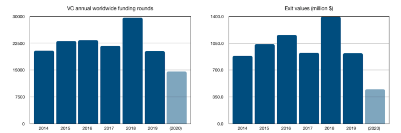 Bar graph data for VC rounds and exit values from 2014 to present 