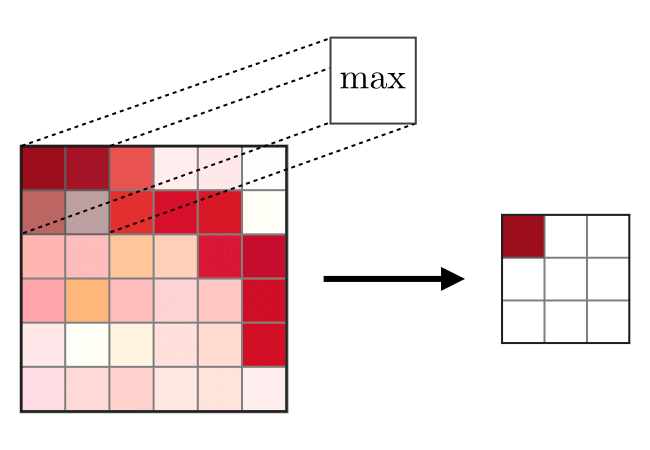 Image Showing Max Pooling Operation