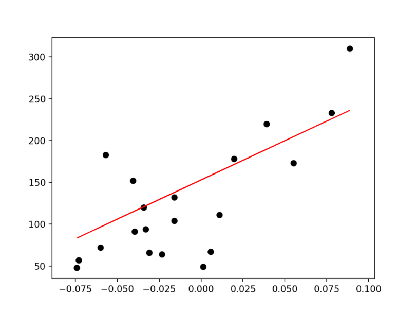 Implementation of Linear Regression in scikit-learn