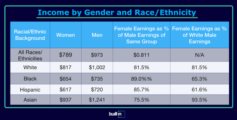 income-by-gender-race-ethnicity