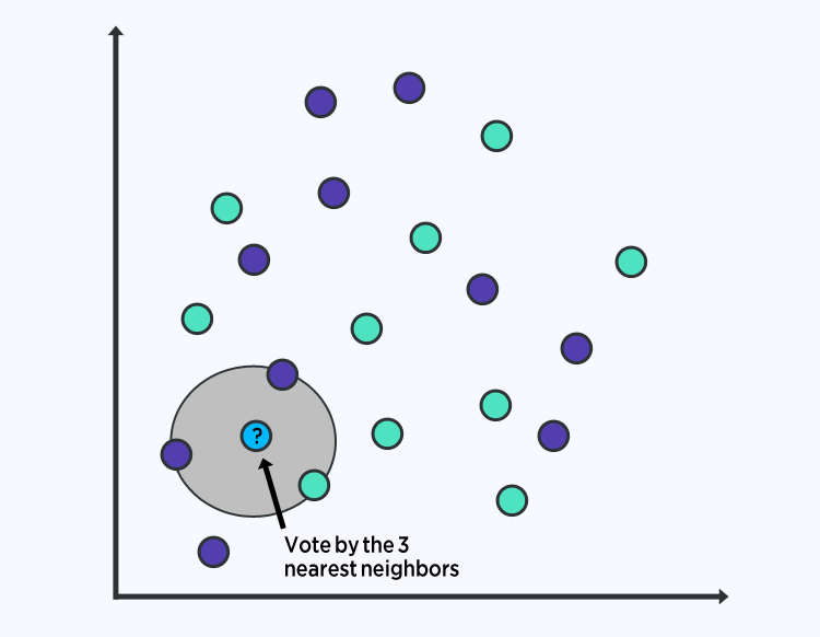 K-Nearest Neighbors