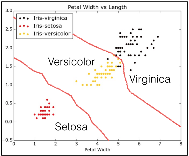 KNN Intuition for IRIS dataset