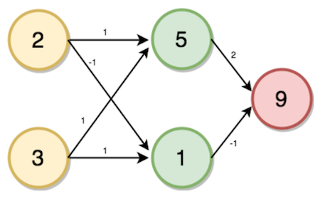 Multi Layer Perceptron