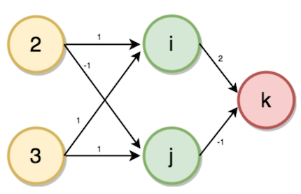 MultiLayer Perceptrons deep learning