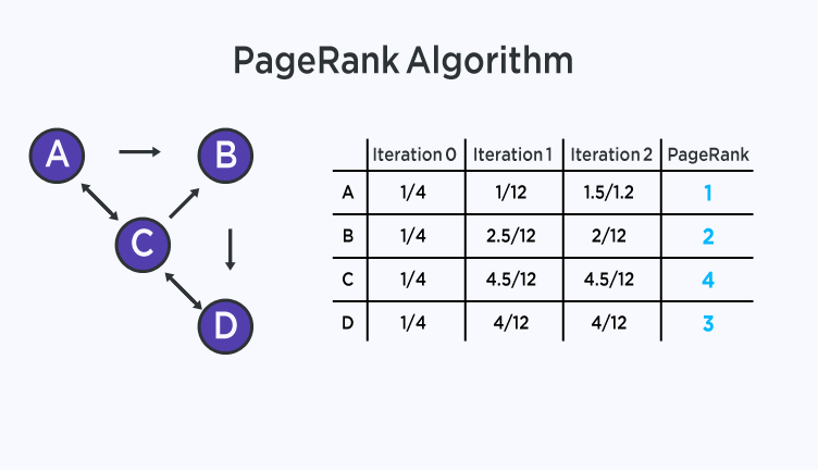 PageRank Algorithm