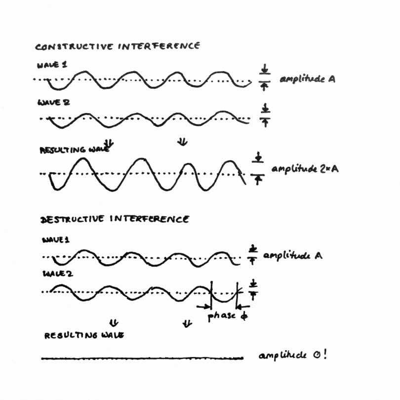 A diagram of quantum interference