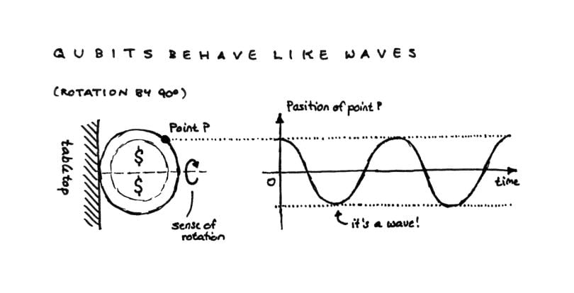 A diagram showing quantum waves