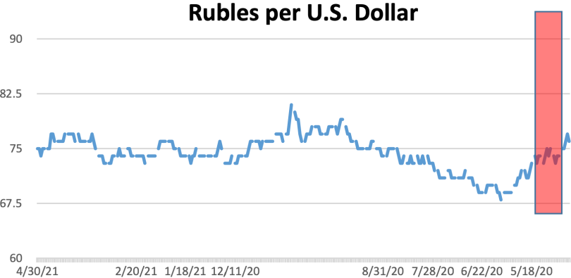 rubles-vs-us-dollar